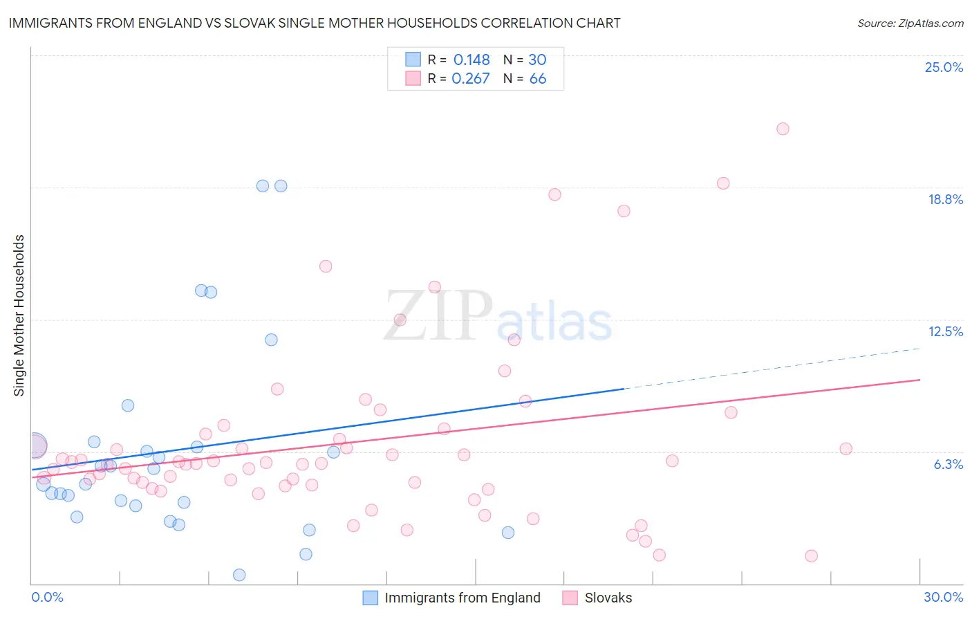 Immigrants from England vs Slovak Single Mother Households