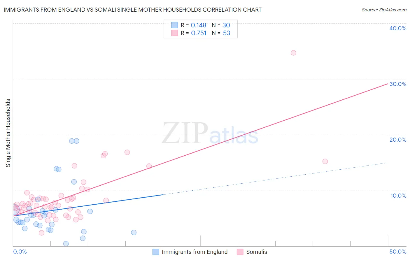 Immigrants from England vs Somali Single Mother Households