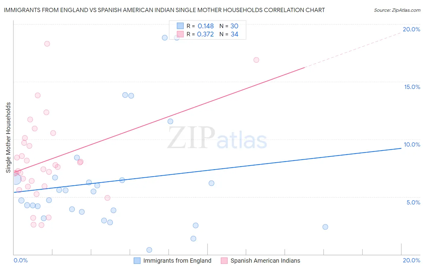 Immigrants from England vs Spanish American Indian Single Mother Households