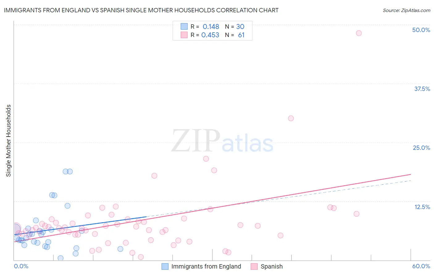 Immigrants from England vs Spanish Single Mother Households