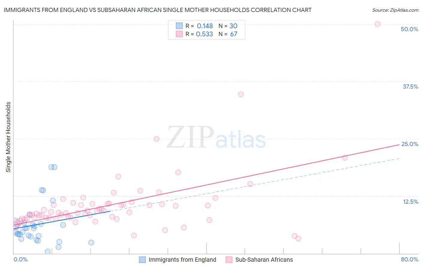 Immigrants from England vs Subsaharan African Single Mother Households