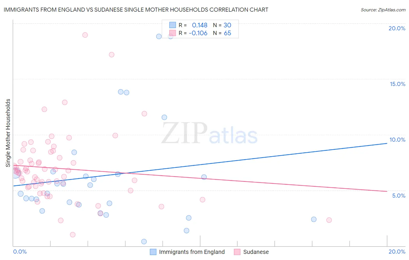 Immigrants from England vs Sudanese Single Mother Households