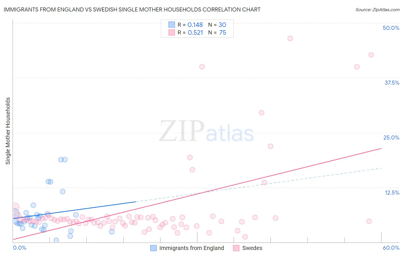 Immigrants from England vs Swedish Single Mother Households