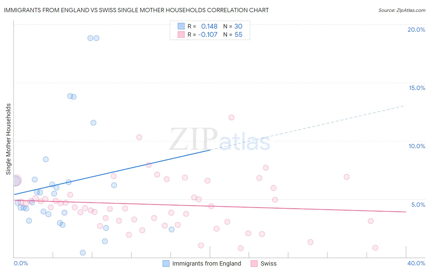 Immigrants from England vs Swiss Single Mother Households