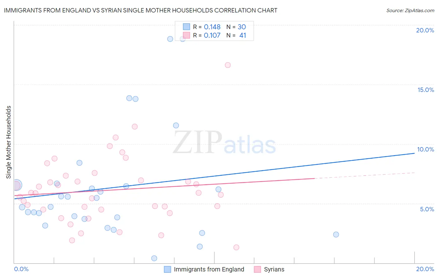 Immigrants from England vs Syrian Single Mother Households