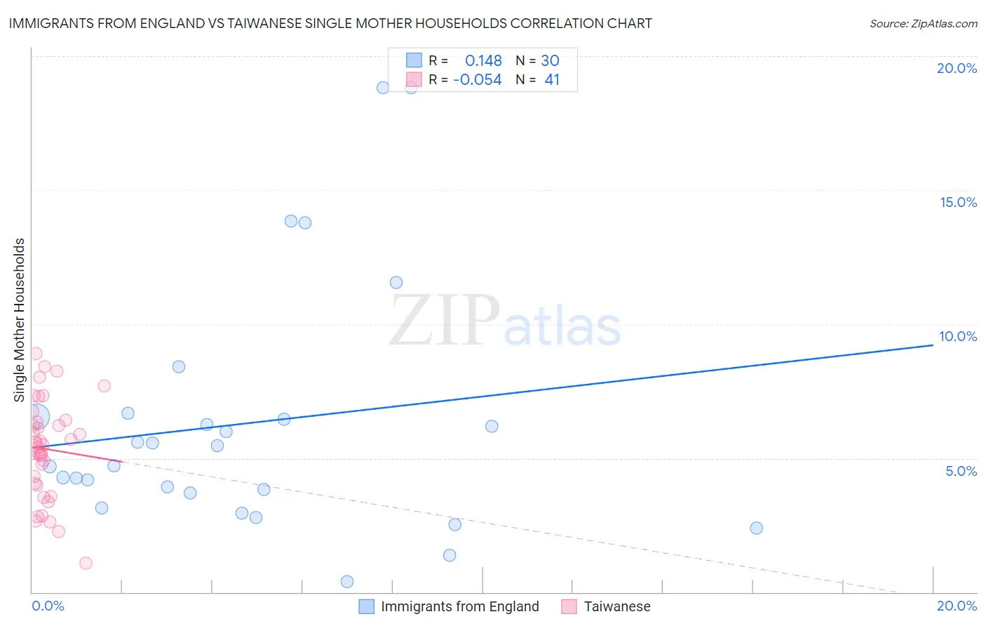 Immigrants from England vs Taiwanese Single Mother Households