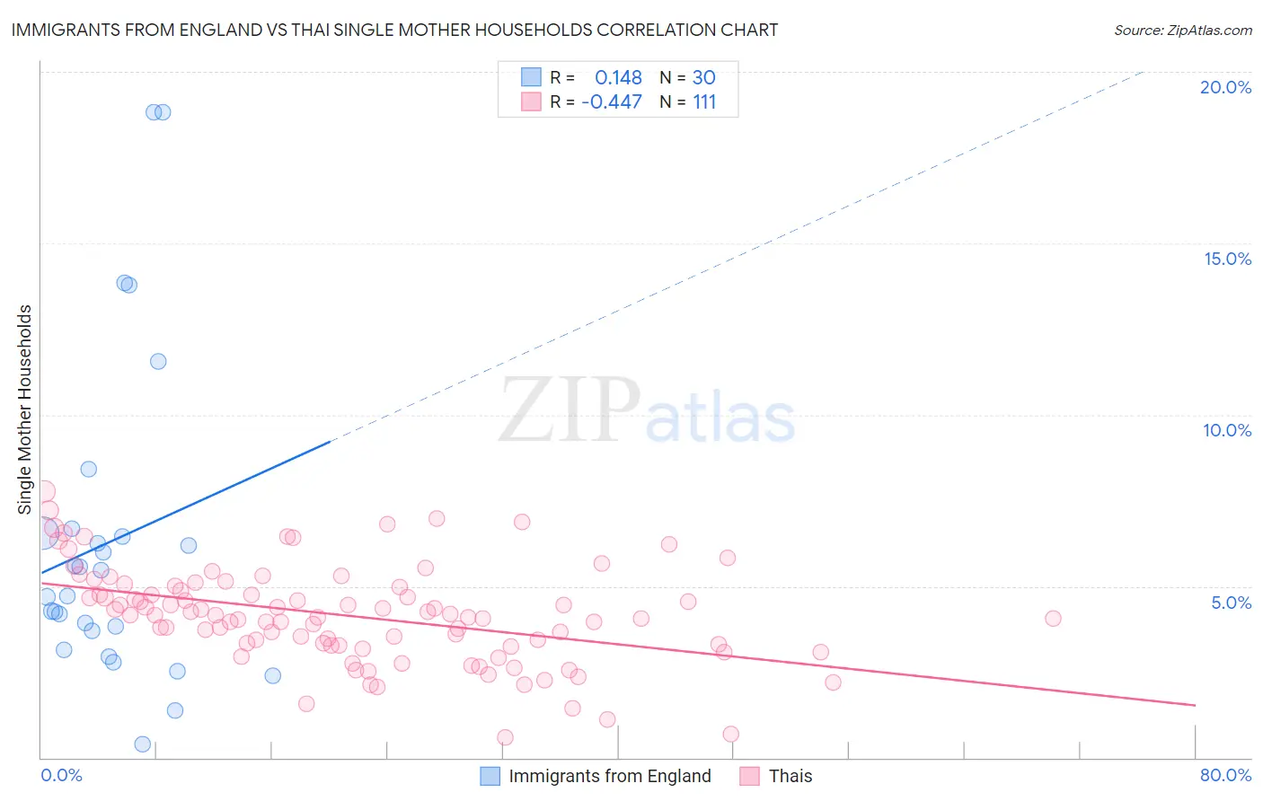 Immigrants from England vs Thai Single Mother Households