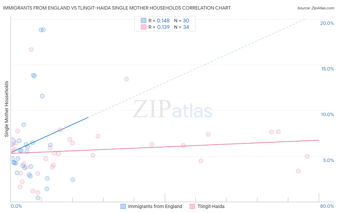 Immigrants from England vs Tlingit-Haida Single Mother Households