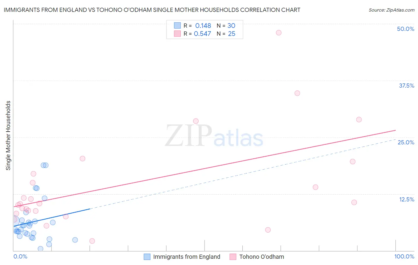 Immigrants from England vs Tohono O'odham Single Mother Households