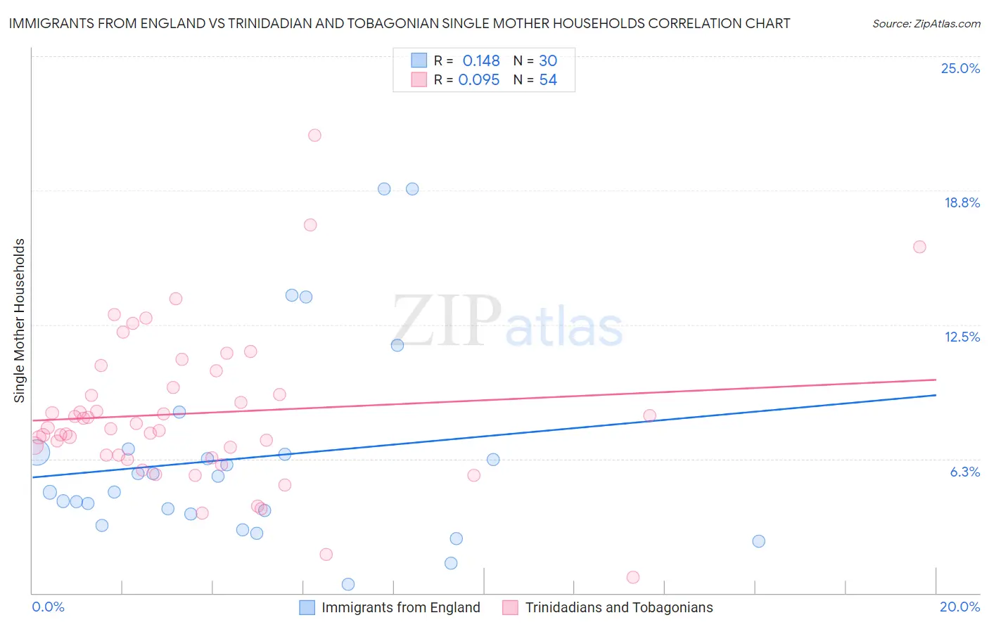 Immigrants from England vs Trinidadian and Tobagonian Single Mother Households