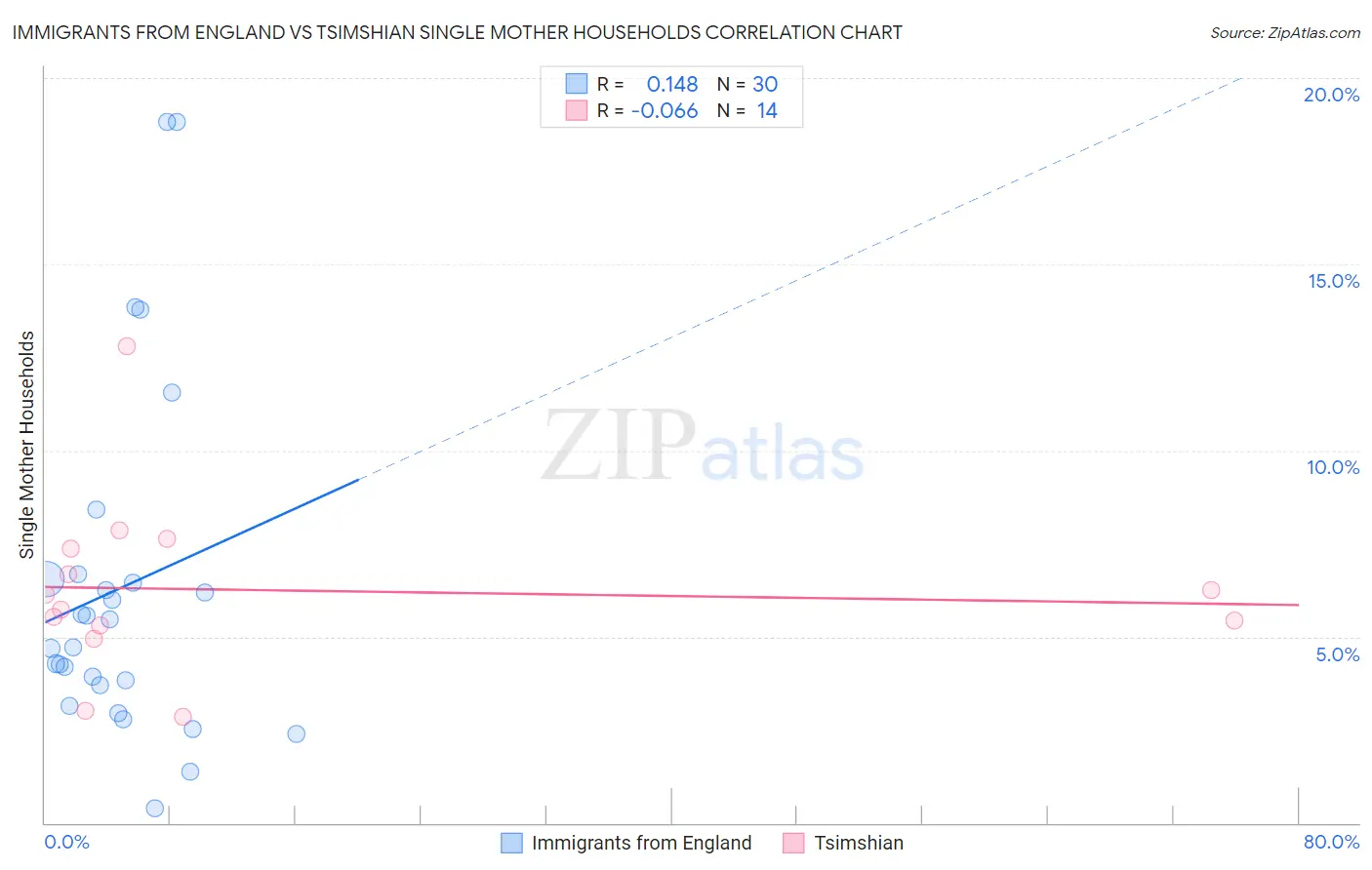 Immigrants from England vs Tsimshian Single Mother Households