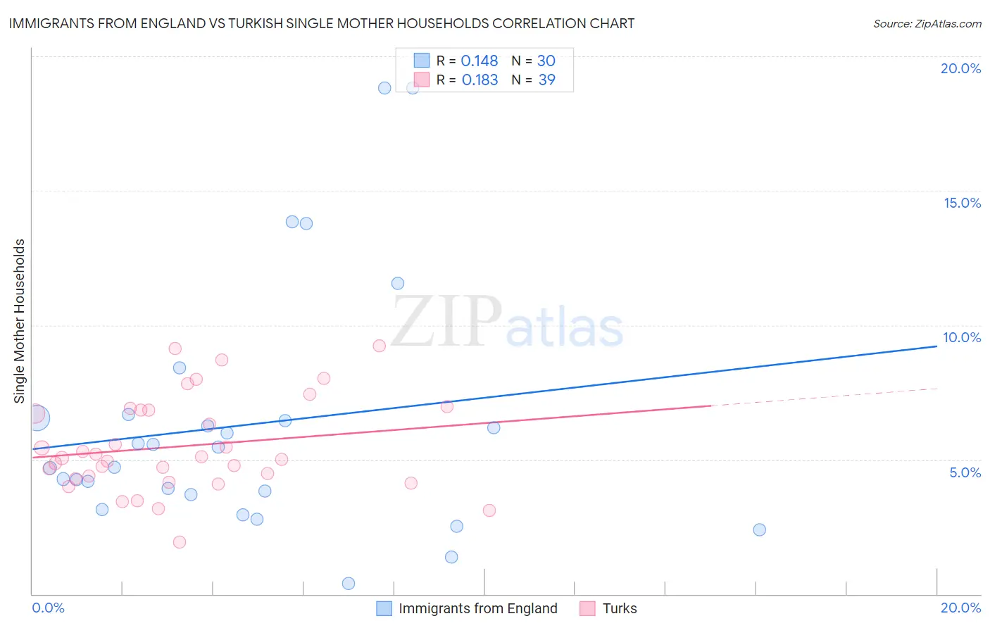 Immigrants from England vs Turkish Single Mother Households