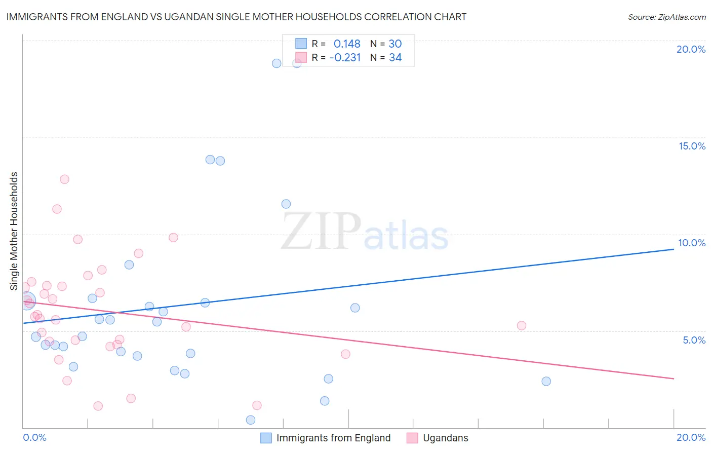 Immigrants from England vs Ugandan Single Mother Households