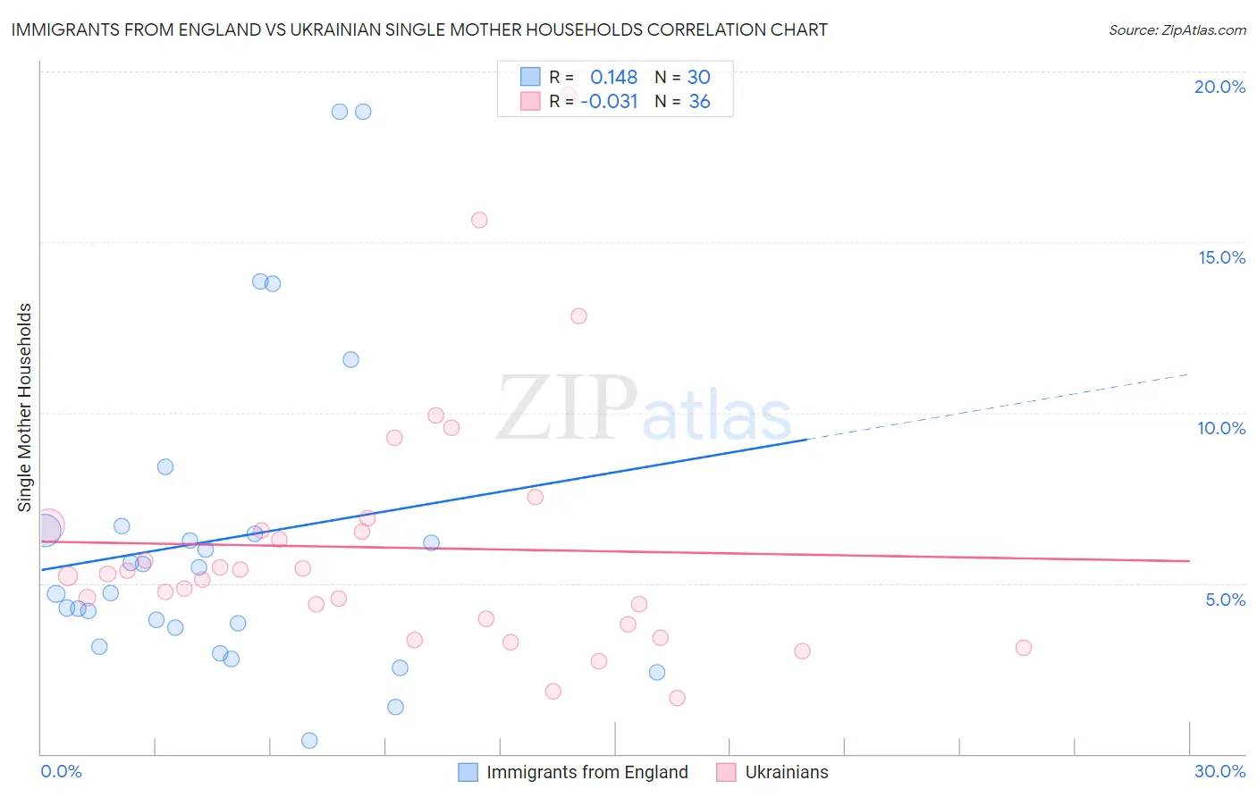 Immigrants from England vs Ukrainian Single Mother Households