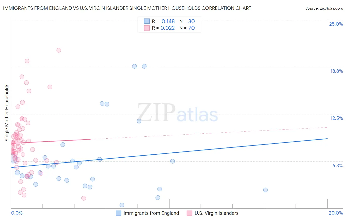 Immigrants from England vs U.S. Virgin Islander Single Mother Households