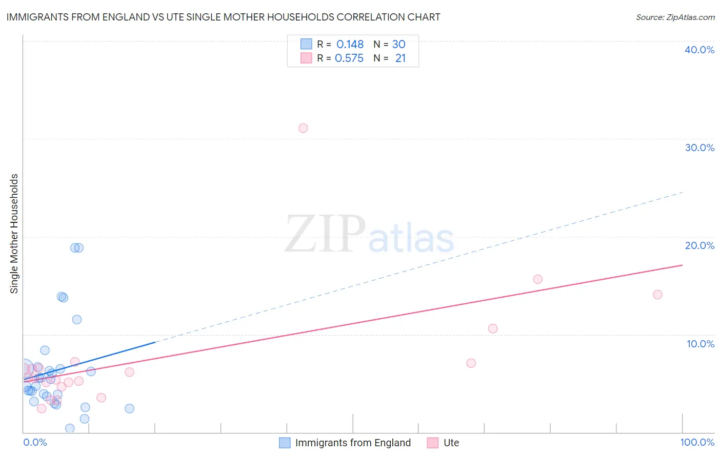 Immigrants from England vs Ute Single Mother Households