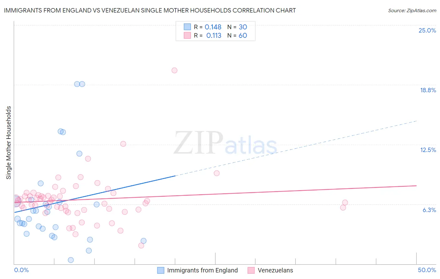 Immigrants from England vs Venezuelan Single Mother Households