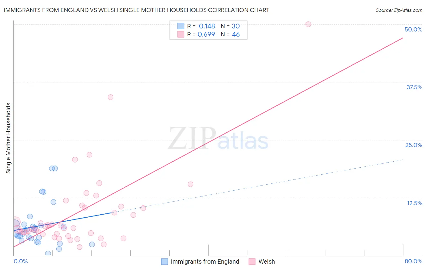 Immigrants from England vs Welsh Single Mother Households
