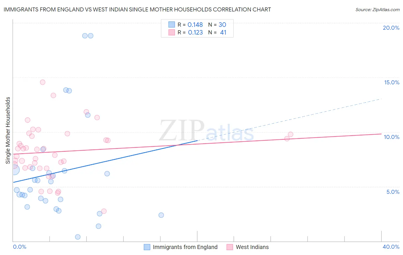 Immigrants from England vs West Indian Single Mother Households