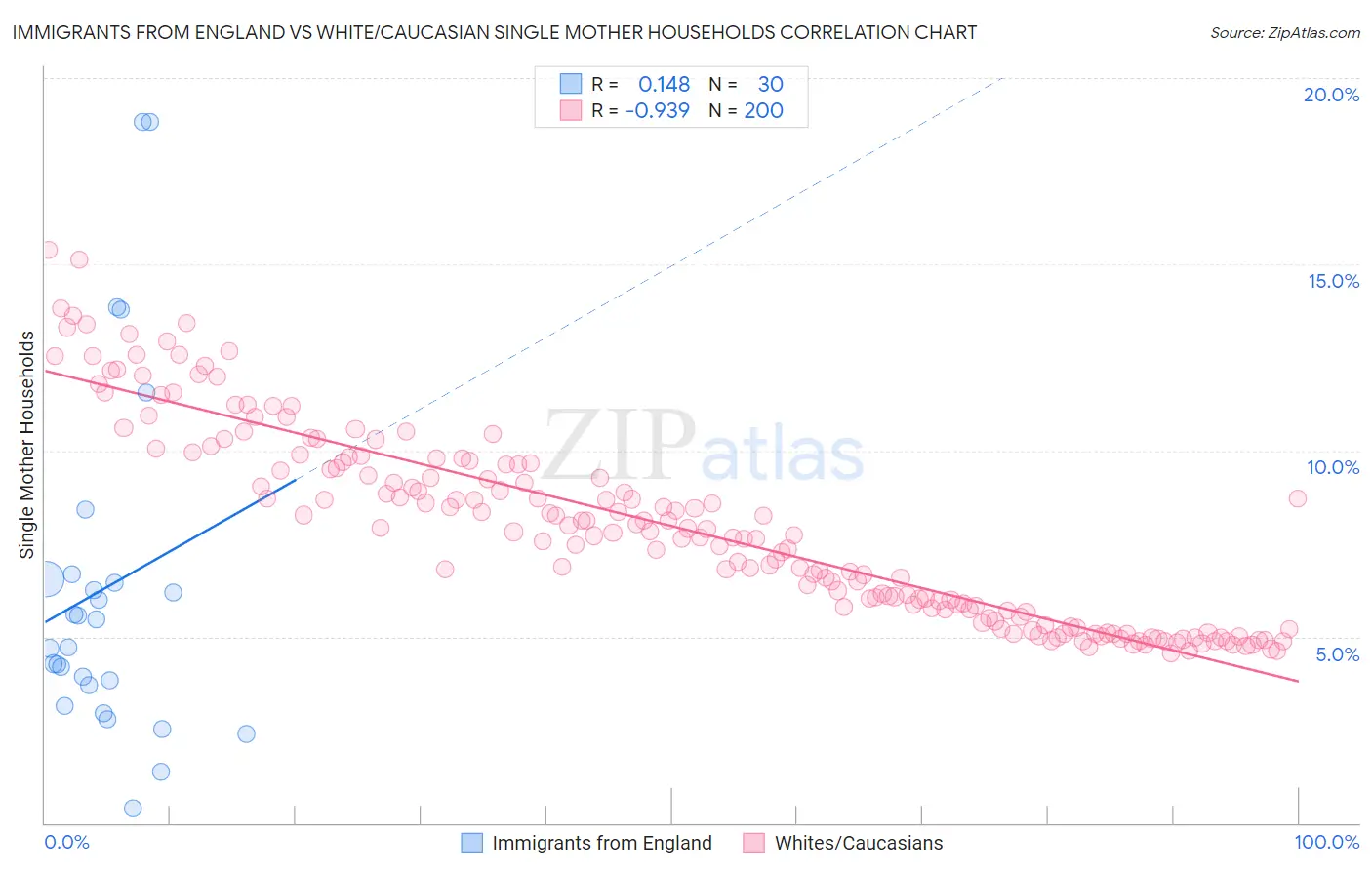 Immigrants from England vs White/Caucasian Single Mother Households
