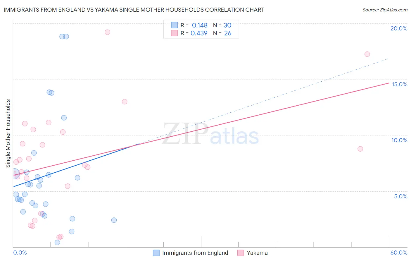 Immigrants from England vs Yakama Single Mother Households