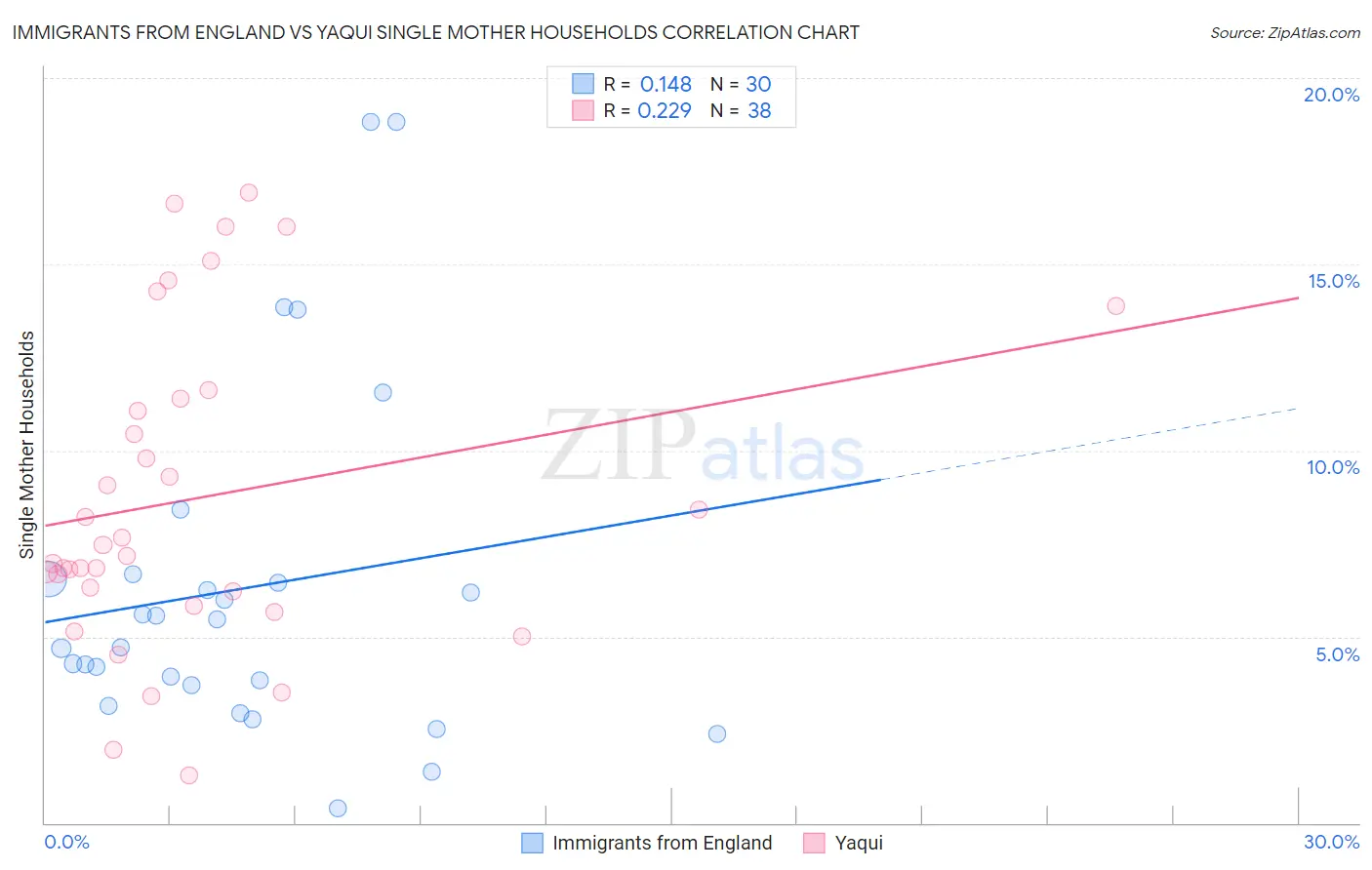 Immigrants from England vs Yaqui Single Mother Households