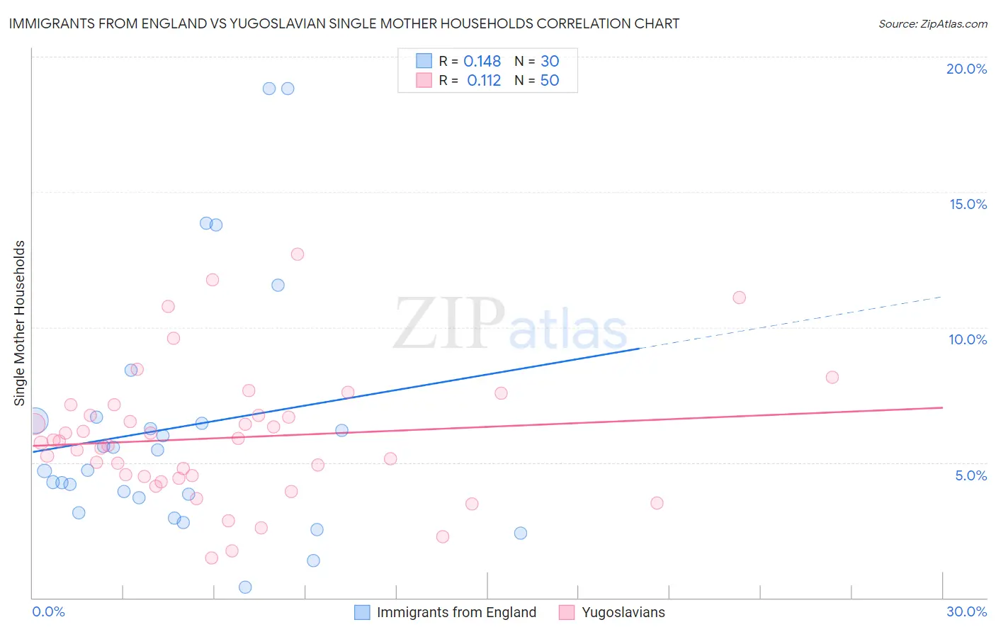 Immigrants from England vs Yugoslavian Single Mother Households