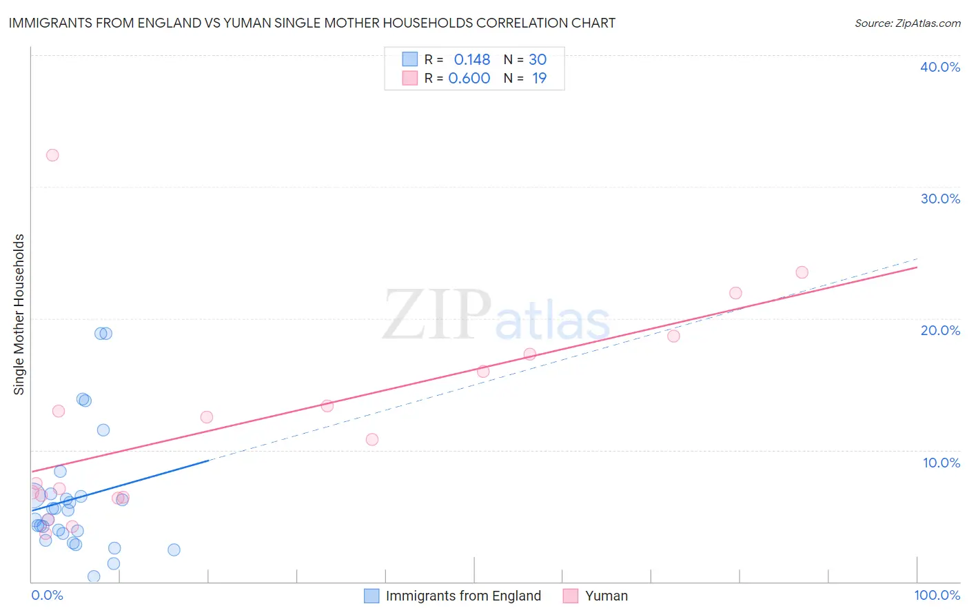 Immigrants from England vs Yuman Single Mother Households