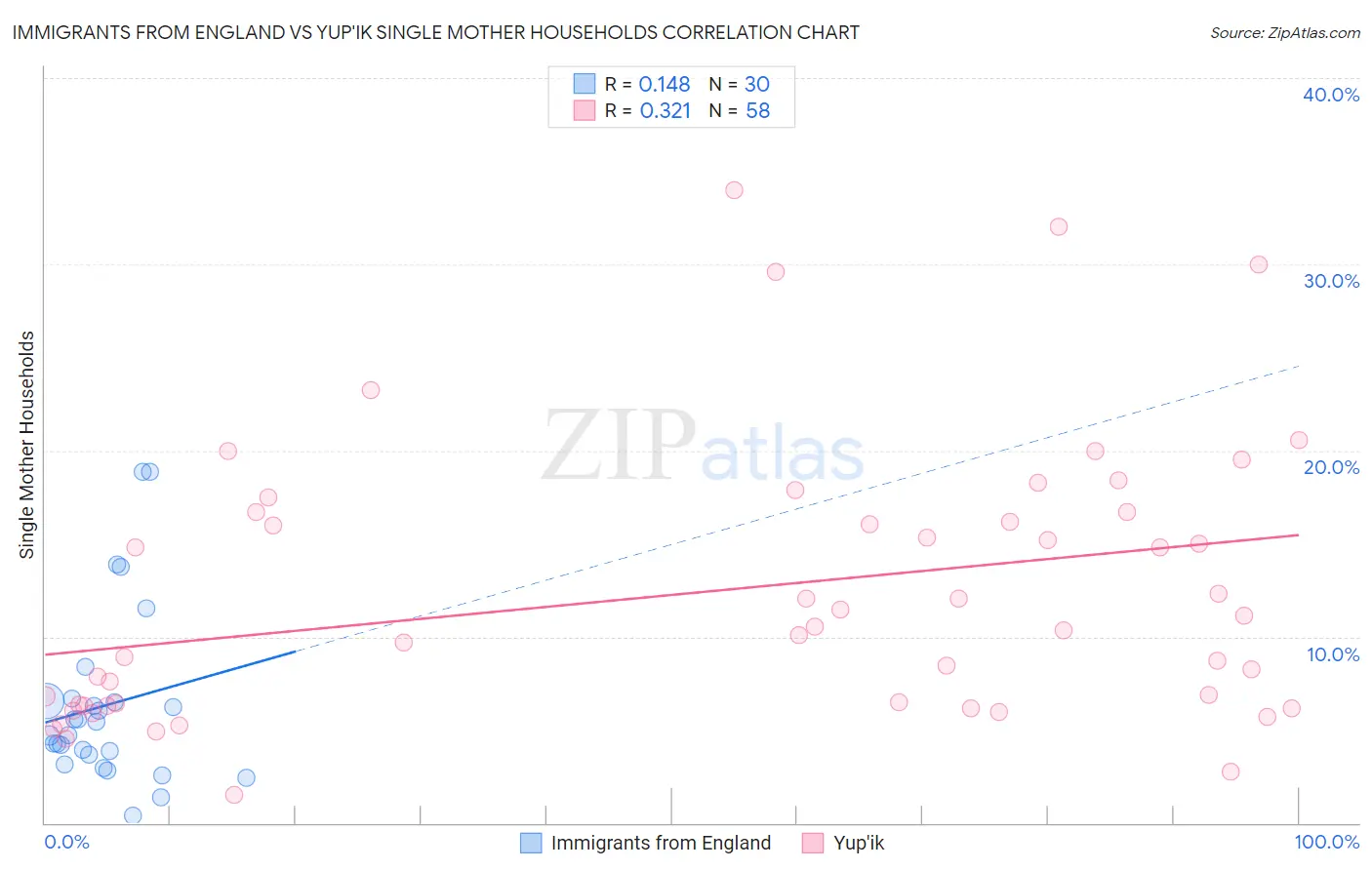 Immigrants from England vs Yup'ik Single Mother Households