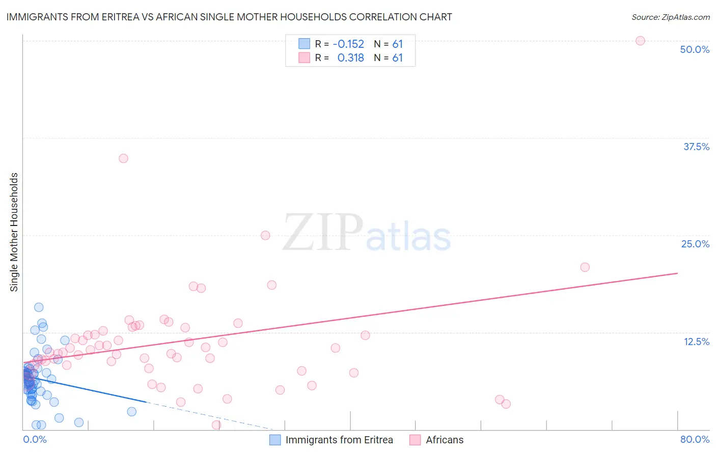 Immigrants from Eritrea vs African Single Mother Households