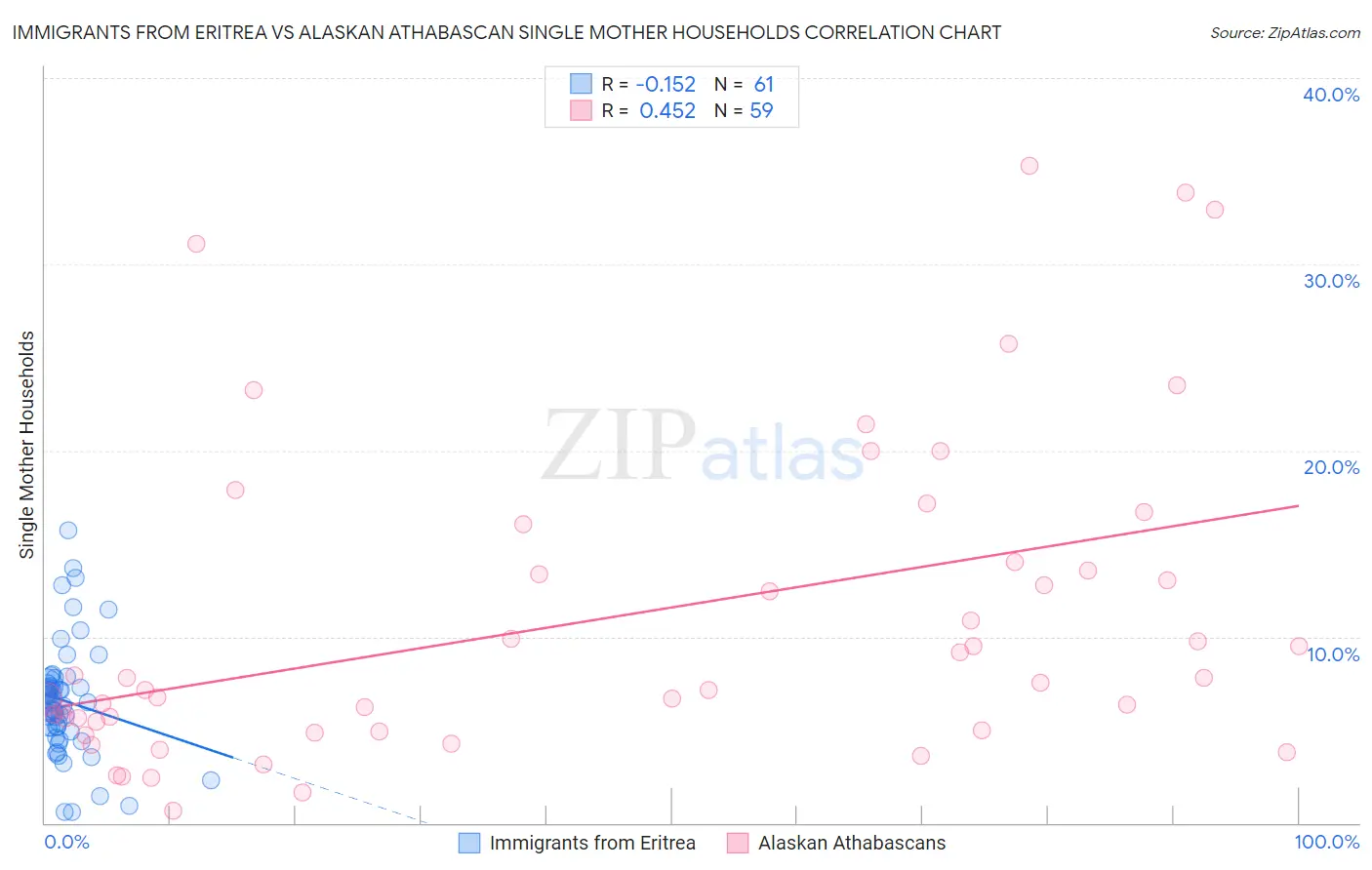 Immigrants from Eritrea vs Alaskan Athabascan Single Mother Households