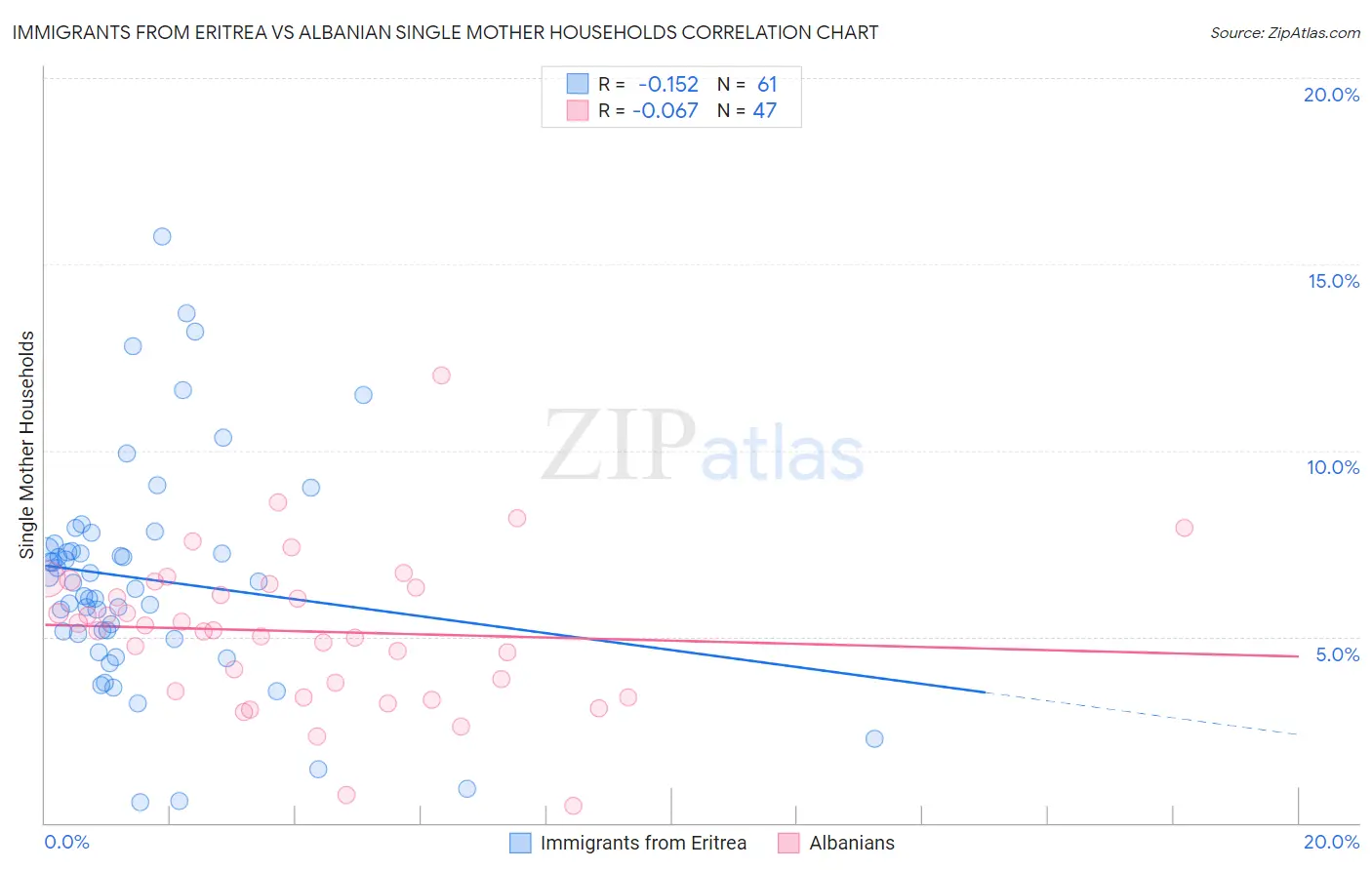 Immigrants from Eritrea vs Albanian Single Mother Households