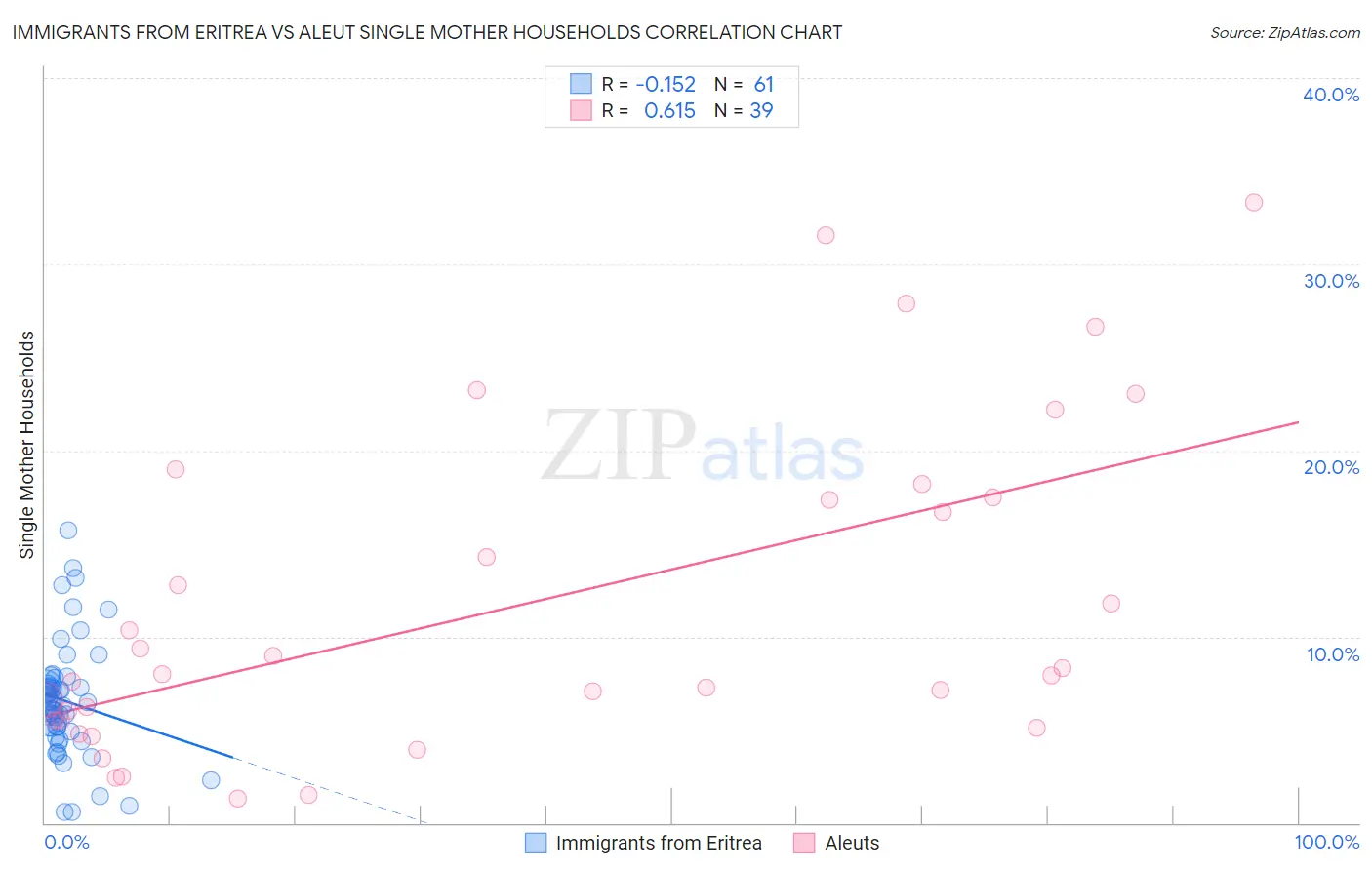 Immigrants from Eritrea vs Aleut Single Mother Households