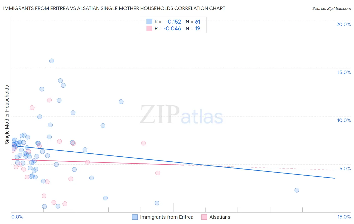 Immigrants from Eritrea vs Alsatian Single Mother Households