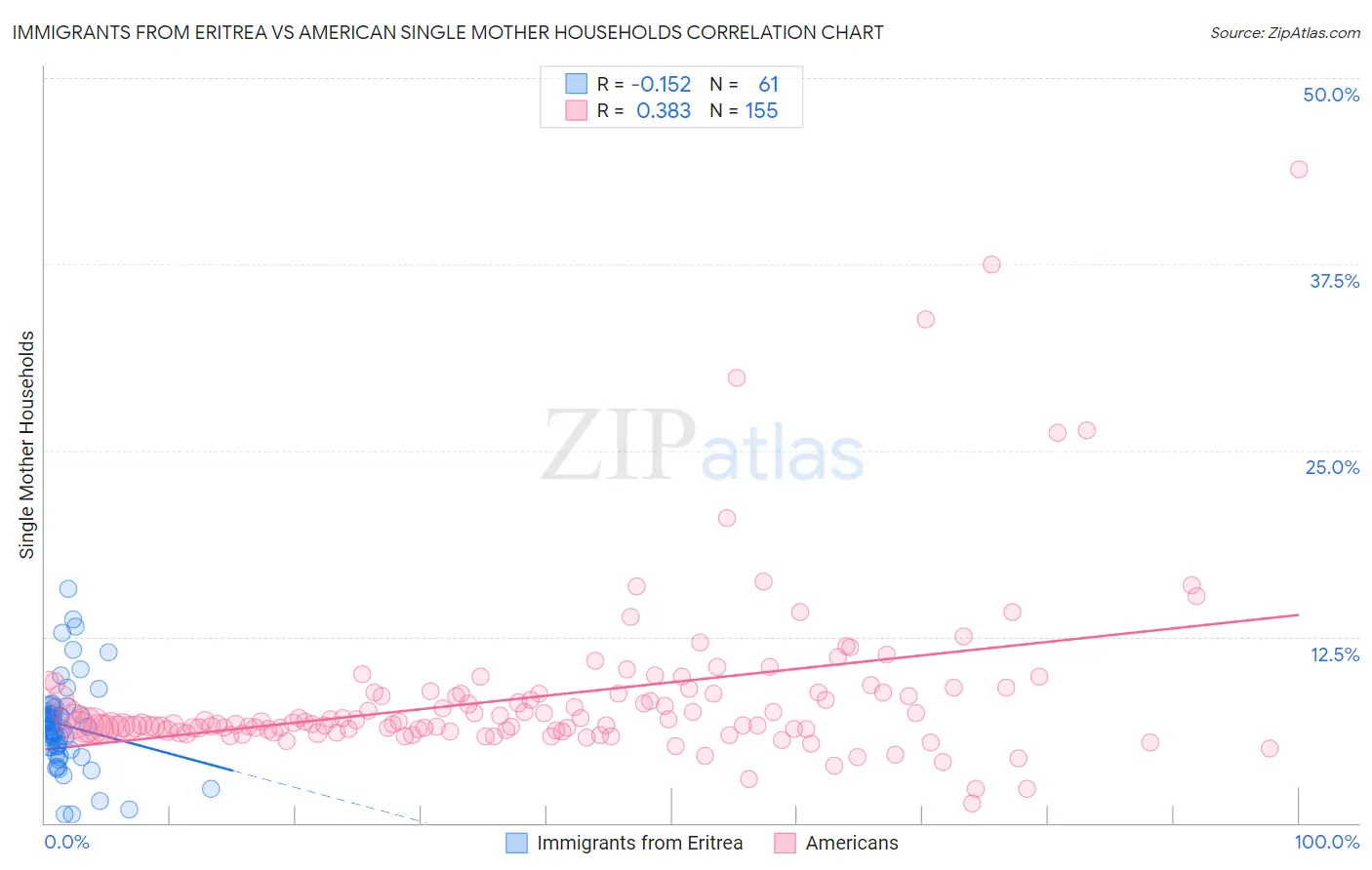 Immigrants from Eritrea vs American Single Mother Households