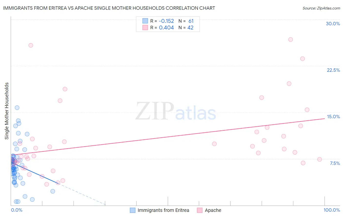 Immigrants from Eritrea vs Apache Single Mother Households