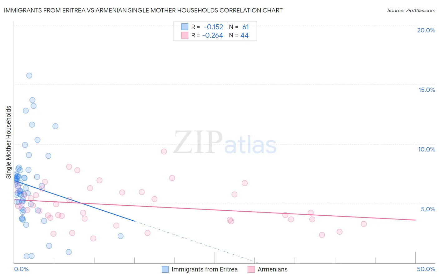 Immigrants from Eritrea vs Armenian Single Mother Households