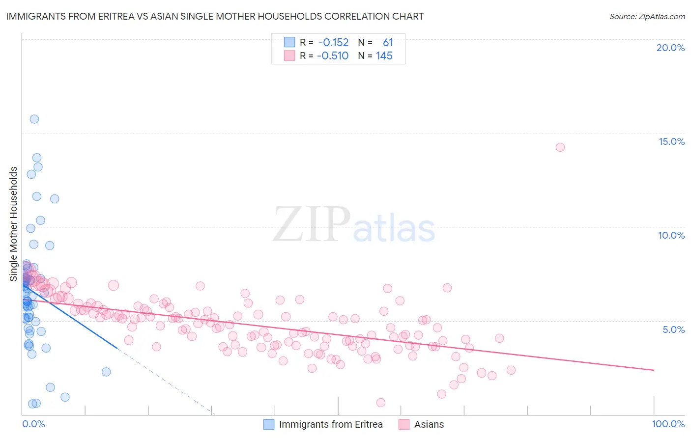Immigrants from Eritrea vs Asian Single Mother Households