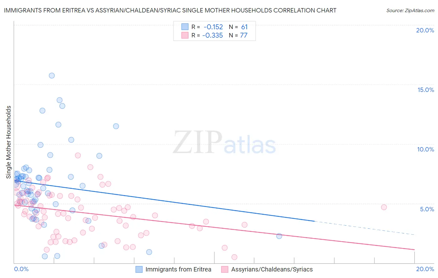 Immigrants from Eritrea vs Assyrian/Chaldean/Syriac Single Mother Households