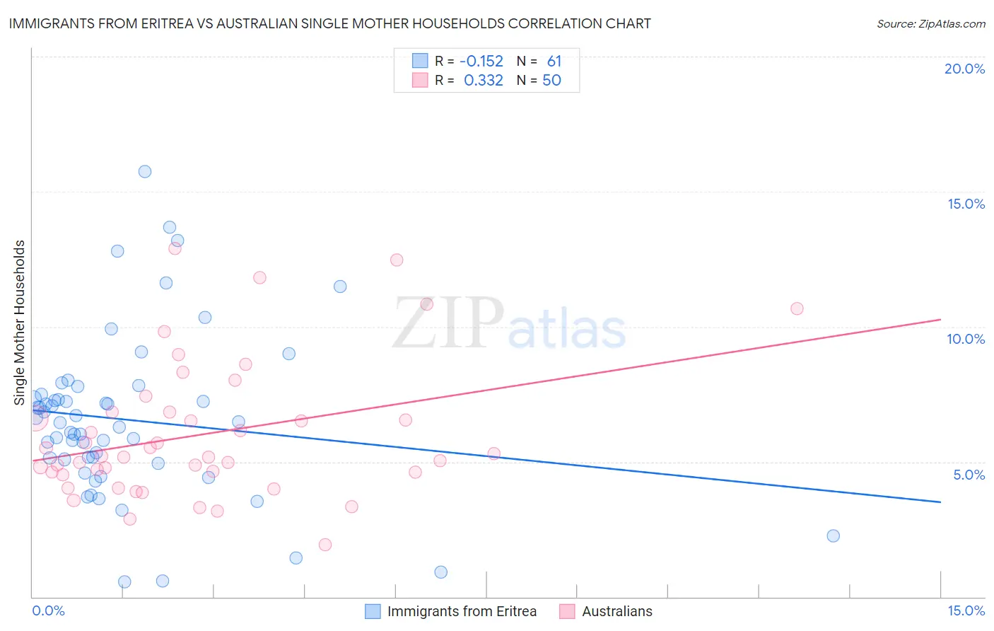 Immigrants from Eritrea vs Australian Single Mother Households