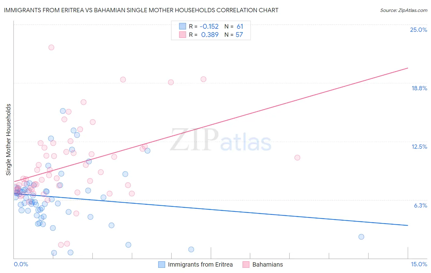 Immigrants from Eritrea vs Bahamian Single Mother Households