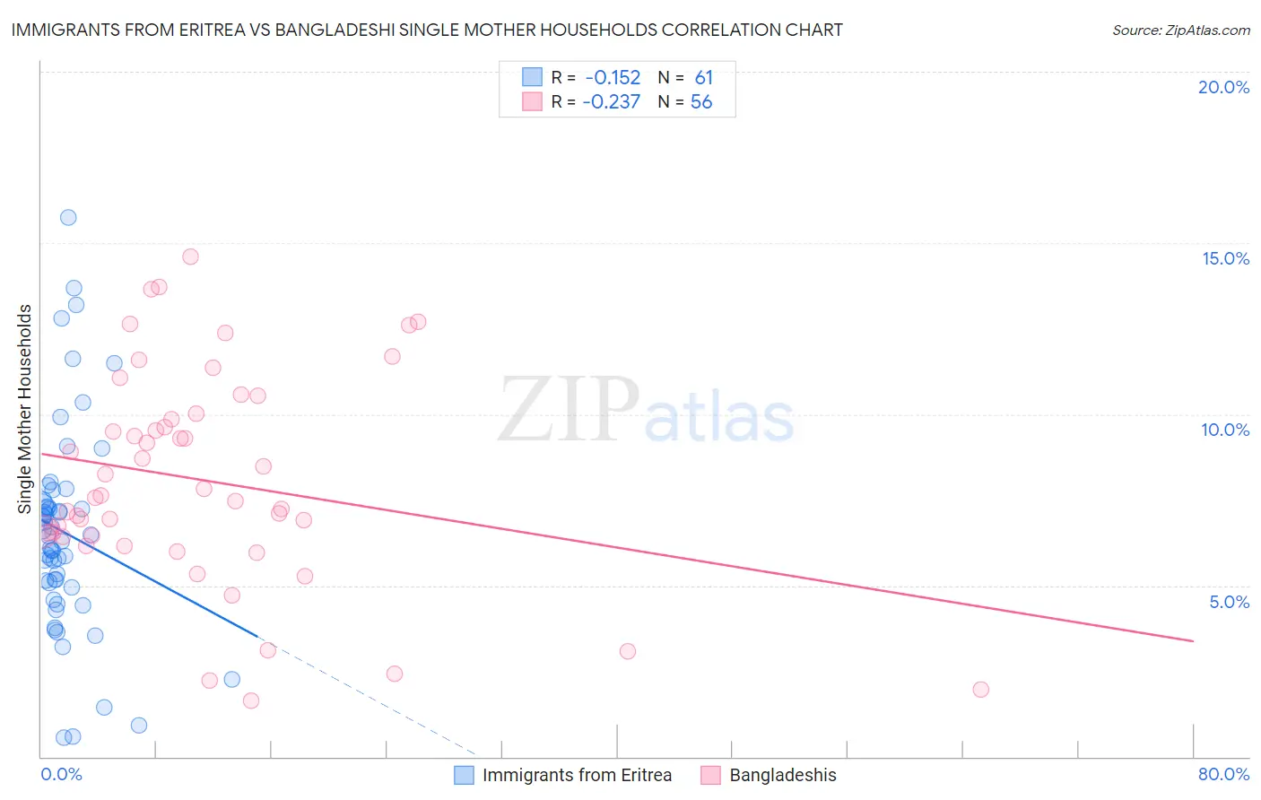 Immigrants from Eritrea vs Bangladeshi Single Mother Households