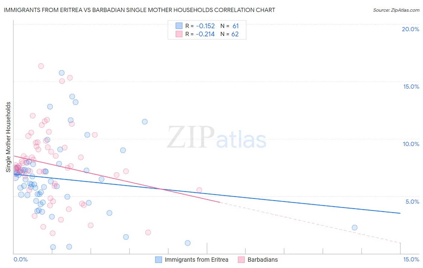 Immigrants from Eritrea vs Barbadian Single Mother Households