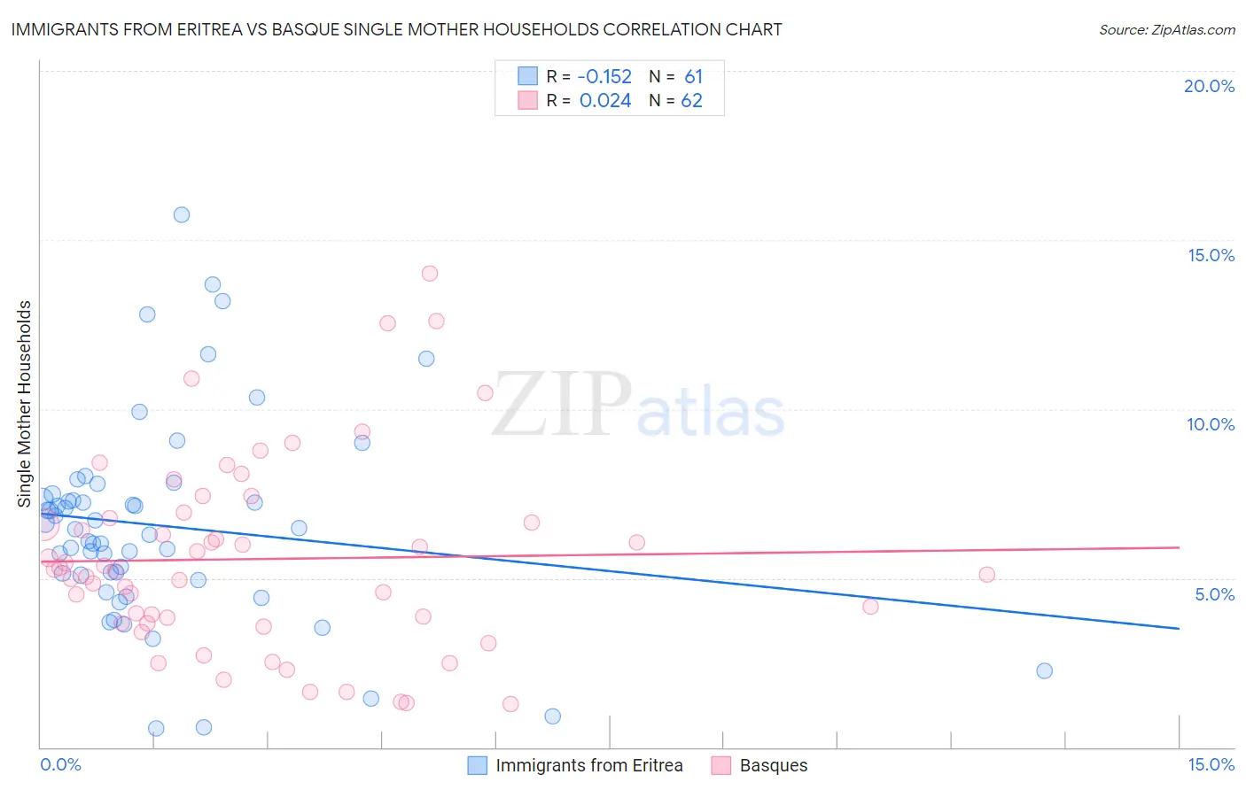 Immigrants from Eritrea vs Basque Single Mother Households