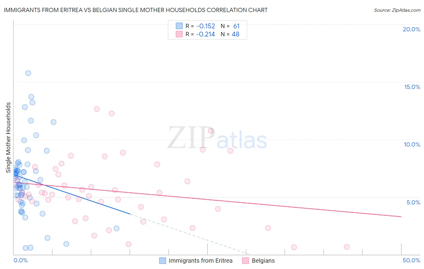 Immigrants from Eritrea vs Belgian Single Mother Households