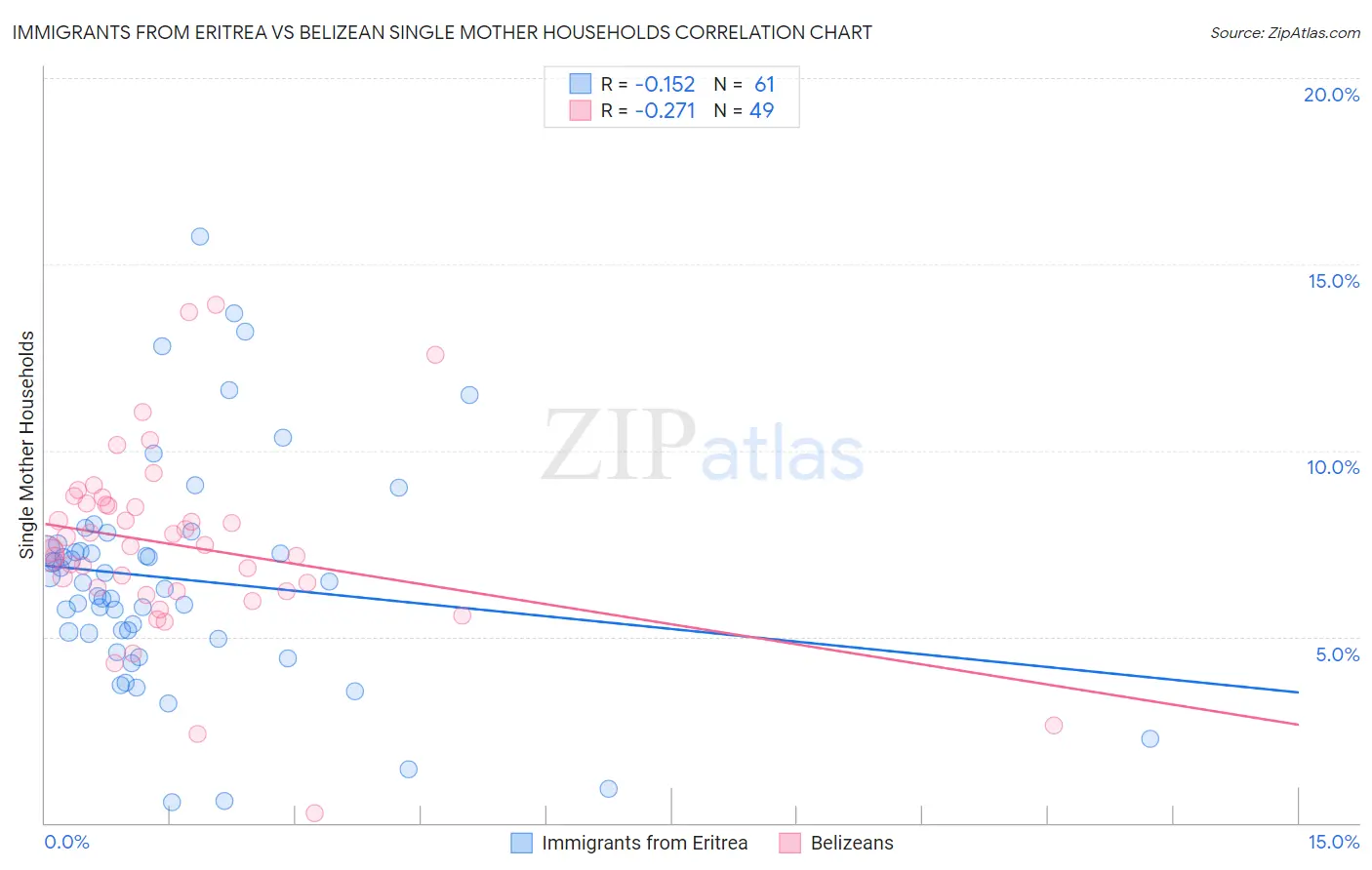 Immigrants from Eritrea vs Belizean Single Mother Households