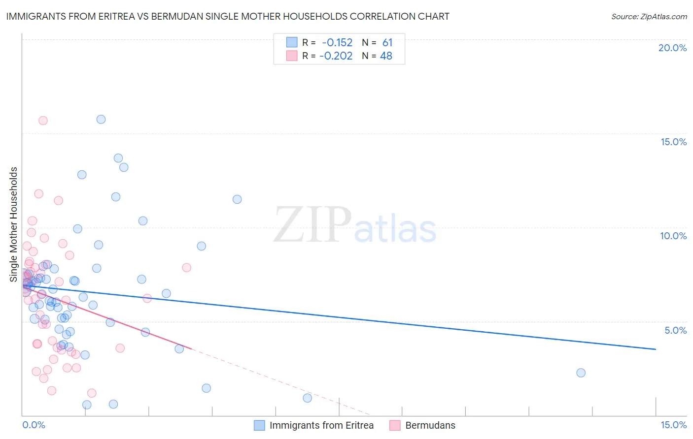 Immigrants from Eritrea vs Bermudan Single Mother Households