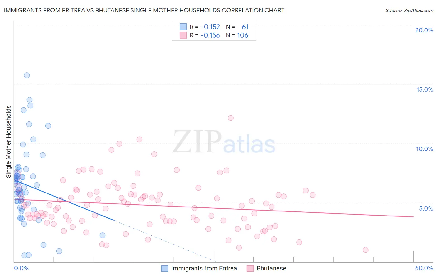 Immigrants from Eritrea vs Bhutanese Single Mother Households