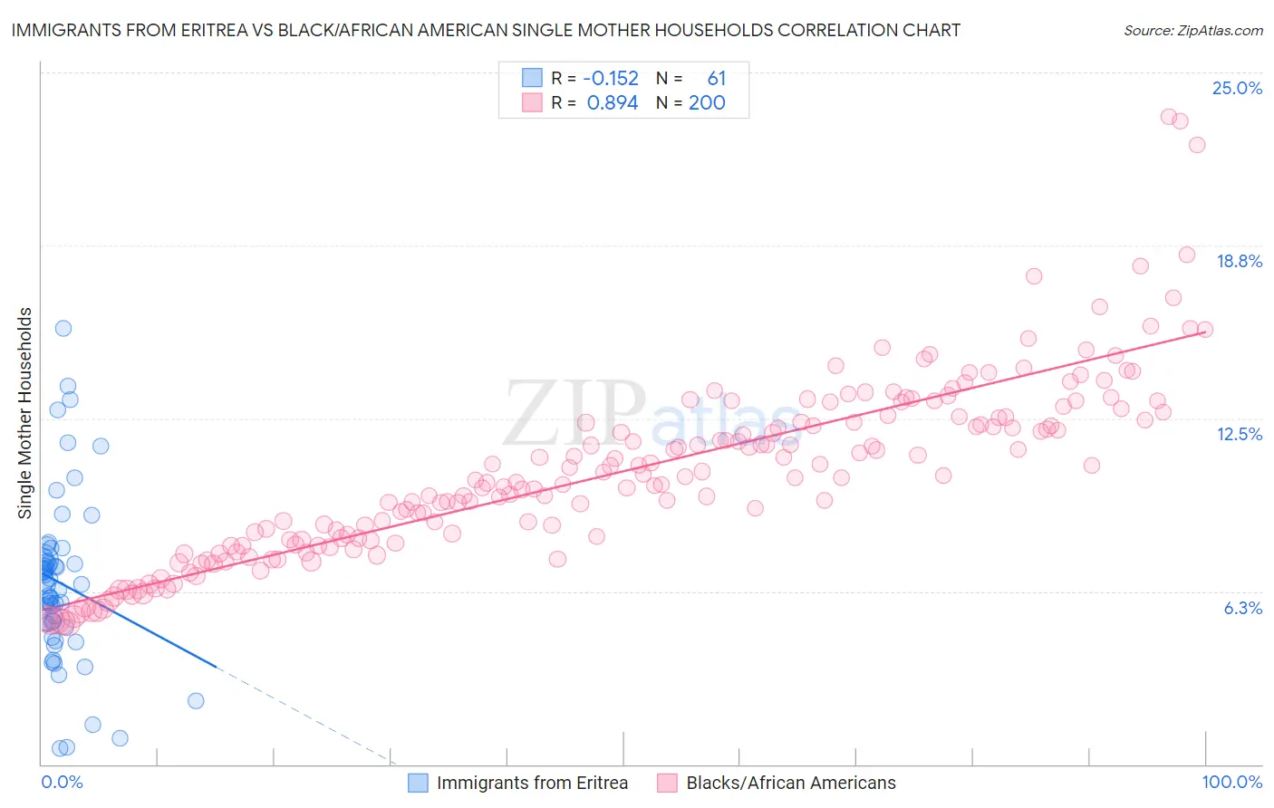 Immigrants from Eritrea vs Black/African American Single Mother Households