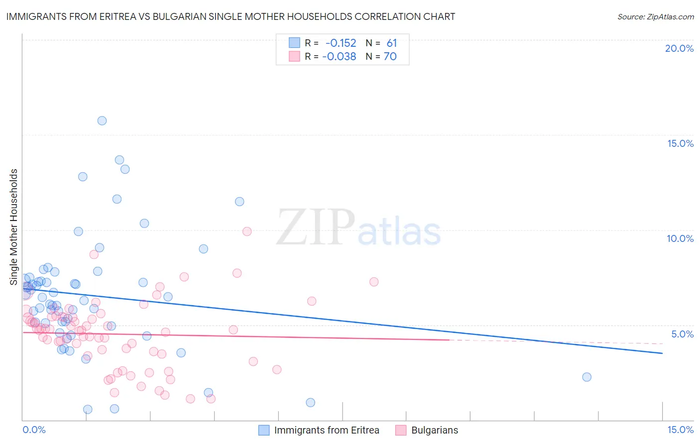 Immigrants from Eritrea vs Bulgarian Single Mother Households